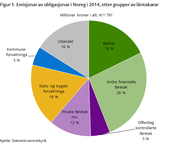 Figur 1. Emisjonar av obligasjonar i Noreg i 2014, etter grupper av låntakarar