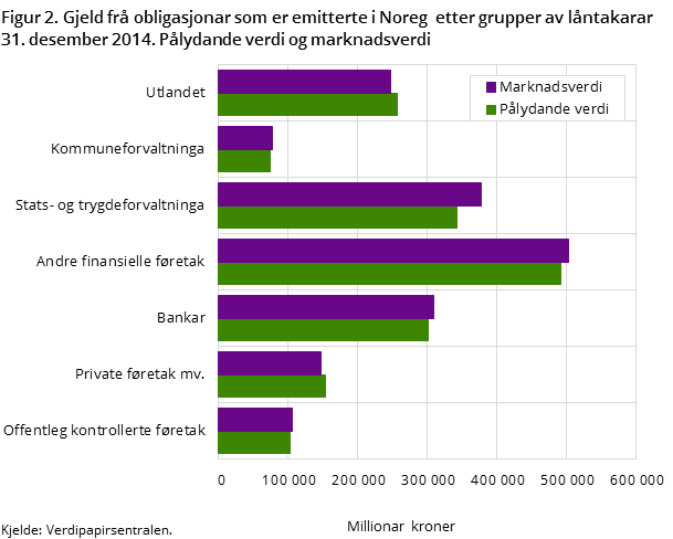 Figur 2. Gjeld frå obligasjonar som er emitterte i Noreg  etter grupper av låntakarar 31. desember 2014. Pålydande verdi og marknadsverdi