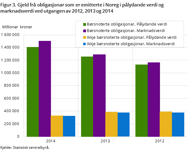 Figur 3. Gjeld frå obligasjonar som er emitterte i Noreg i pålydande verdi og marknadsverdi ved utgangen av 2012, 2013 og 2014