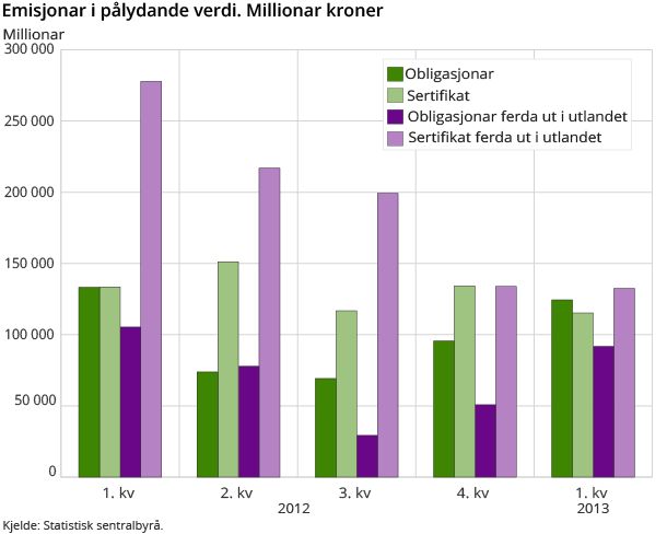 Emisjonar i pålydande verdi. Millionar kroner Emisjonar i pålydande verdi. Millionar kroner