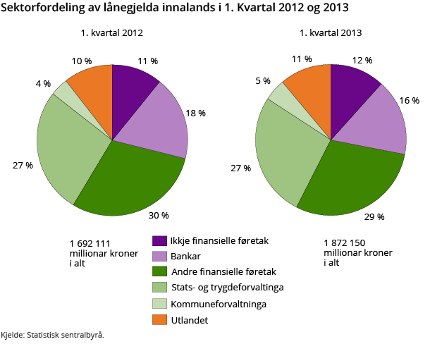 Sektorfordeling av lånegjelda innalands i 1. Kvartal 2012 og 2013 Sektorfordeling av lånegjelda innalands i 1. Kvartal 2012 og 2013