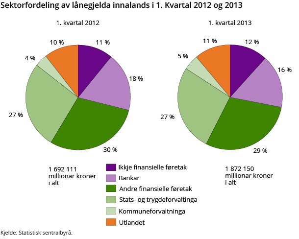 Sektorfordeling av lånegjelda innalands i 1. Kvartal 2012 og 2013