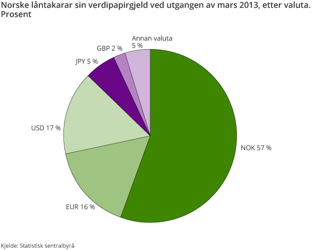 Norske låntakarar sin verdipapirgjeld ved utgangen av mars 2013, etter valuta. Prosent