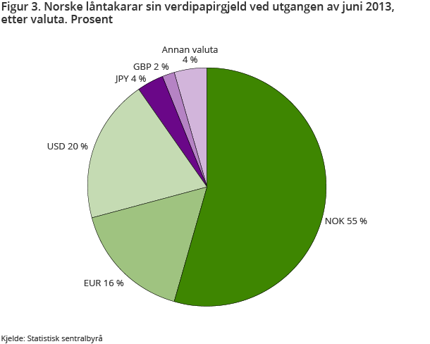 Figur 3. Norske låntakarar sin verdipapirgjeld ved utgangen av juni 2013, etter valuta. Prosent Figur 3. Norske låntakarar sin verdipapirgjeld ved utgangen av juni 2013, etter valuta. Prosent