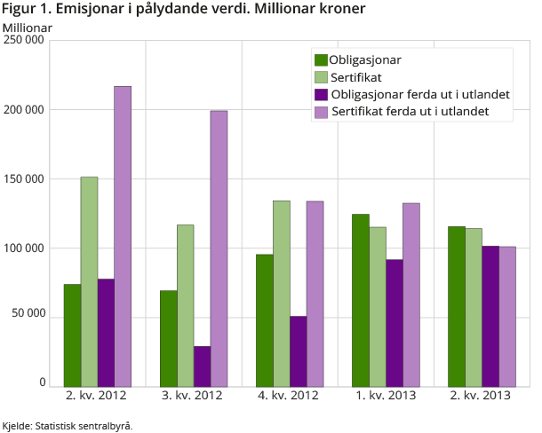 Figur 1. Emisjonar i pålydande verdi. Millionar kroner