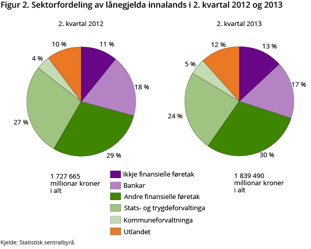 Figur 2. Sektorfordeling av lånegjelda innalands i 2. Kvartal 2012 og 2013 Figur 2. Sektorfordeling av lånegjelda innalands i 2. Kvartal 2012 og 2013