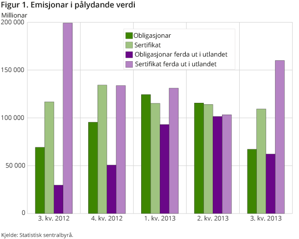 Figur 1. Emisjonar i pålydande verdi. Millionar kroner Figur 1. Emisjonar i pålydande verdi. Millionar kroner
