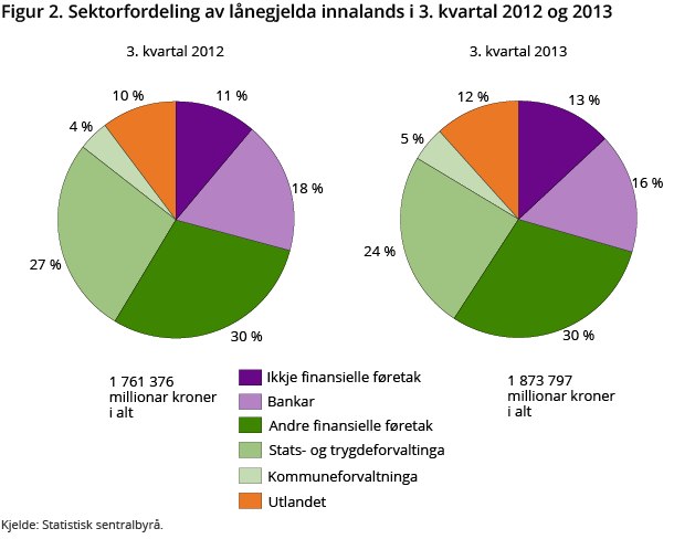 Figur 2. Sektorfordeling av lånegjelda innalands i 3. kvartal 2012 og 2013  Figur 2. Sektorfordeling av lånegjelda innalands i 3. kvartal 2012 og 2013