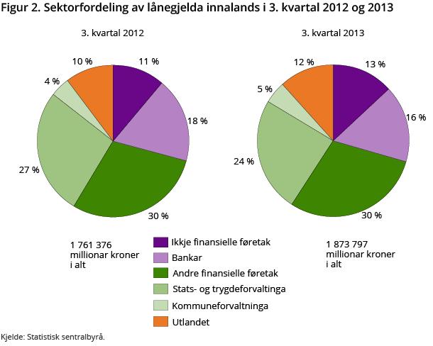 Figur 2. Sektorfordeling av lånegjelda innalands i 3. kvartal 2012 og 2013 