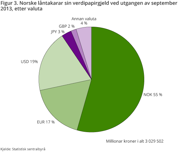 Figur 3. Norske låntakarar sin verdipapirgjeld ved utgangen av september 2013, etter valuta Figur 3. Norske låntakarar sin verdipapirgjeld ved utgangen av september 2013, etter valuta