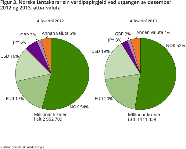 Figur 3. Norske låntakarar sin verdipapirgjeld ved utgangen av desember 2012 og 2013, etter valuta