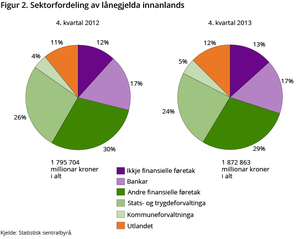 Figur 2. Sektorfordeling av lånegjelda innanlands