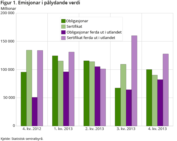 Figur 1. Emisjonar i pålydande verdi