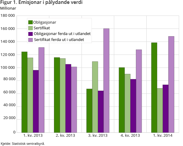 Figur 1. Emisjonar i pålydande verdi