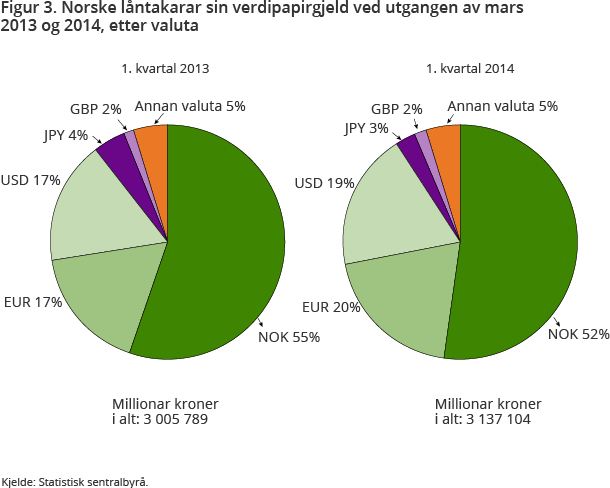 Figur 3. Norske låntakarar sin verdipapirgjeld ved utgangen av mars 2013 og 2014, etter valuta