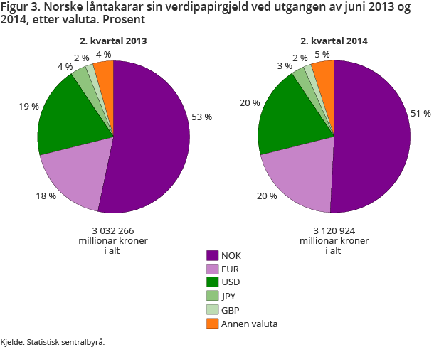 Figur 3. Norske låntakarar sin verdipapirgjeld ved utgangen av juni 2013 og 2014, etter valuta. Prosent