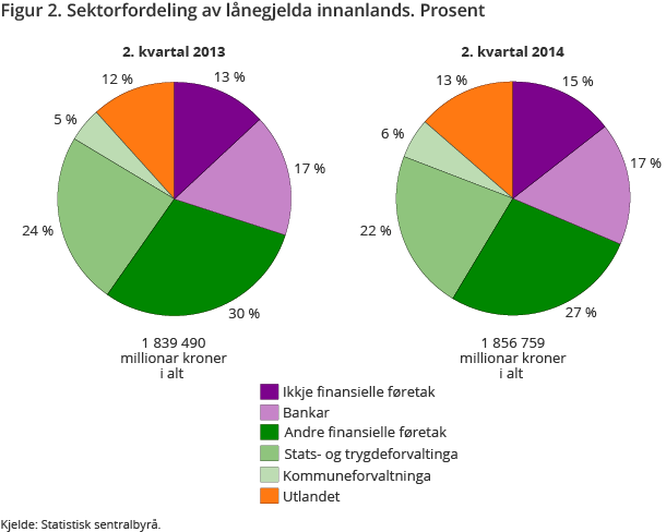 Figur 2. Sektorfordeling av lånegjelda innanlands. Prosent