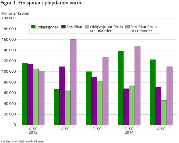 Figur 1. Emisjonar i pålydande verdi