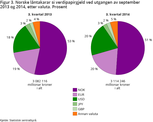 Figur 3. Norske låntakarar si verdipapirgjeld ved utgangen av september 2013 og 2014, etter valuta. Prosent