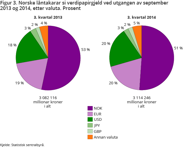 Figur 3. Norske låntakarar si verdipapirgjeld ved utgangen av september 2013 og 2014, etter valuta. Prosent Figur 3. Norske låntakarar si verdipapirgjeld ved utgangen av september 2013 og 2014, etter valuta. Prosent