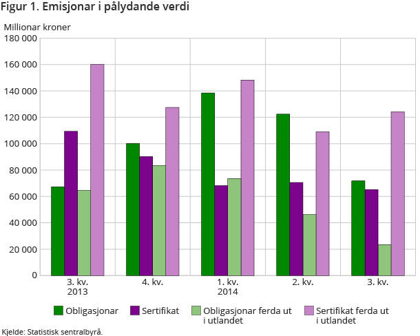 Figur 1. Emisjonar i pålydande verdi