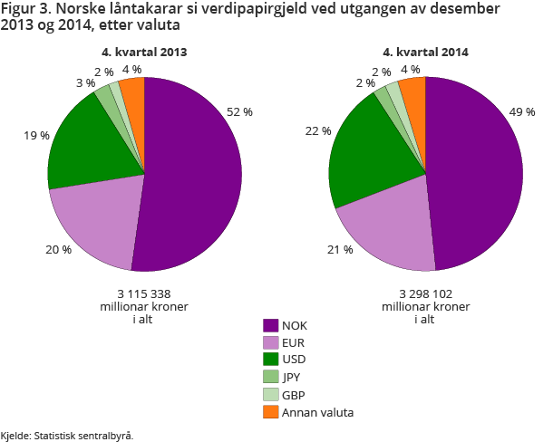 Figur 3. Norske låntakarar si verdipapirgjeld ved utgangen av desember 2013 og 2014, etter valuta