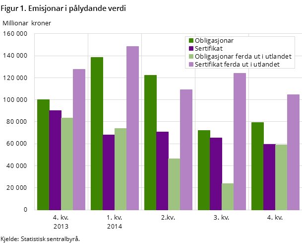 Figur 1. Emisjonar i pålydande verdi