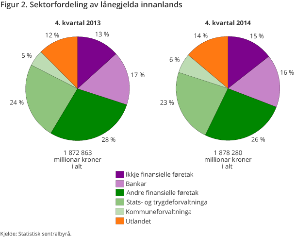 Figur 2. Sektorfordeling av lånegjelda innalands