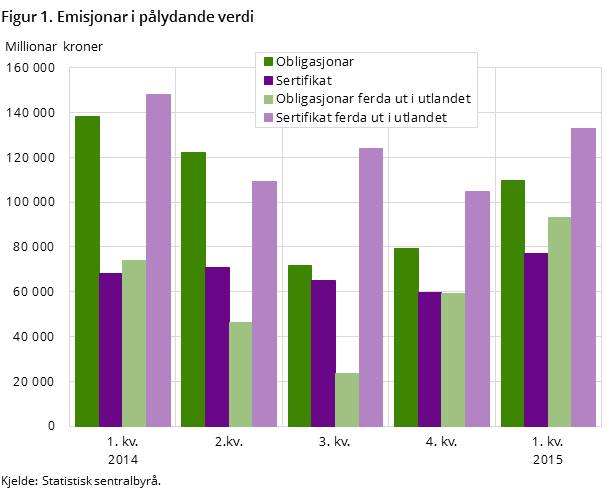 Figur 1. Emisjonar i pålydande verdi