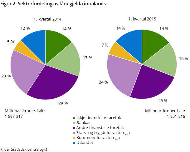 Figur 2. Sektorfordeling av lånegjelda innalands