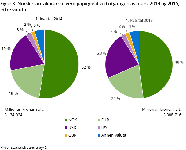 Figur 3. Norske låntakarar sin verdipapirgjeld ved utgangen av mars  2014 og 2015, etter valuta