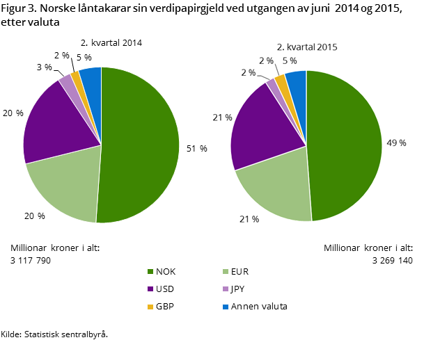 Figur 3. Norske låntakarar sin verdipapirgjeld ved utgangen av juni  2014 og 2015, etter valuta