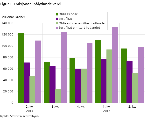 Figur 1. Emisjonar i pålydande verdi