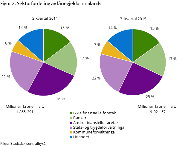 Figur 2. Sektorfordeling av lånegjelda innalands