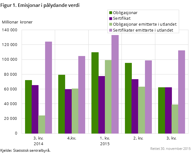 Figur 1. Emisjonar i pålydande verdi