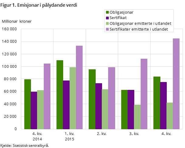 Figur 1. Emisjonar i pålydande verdi