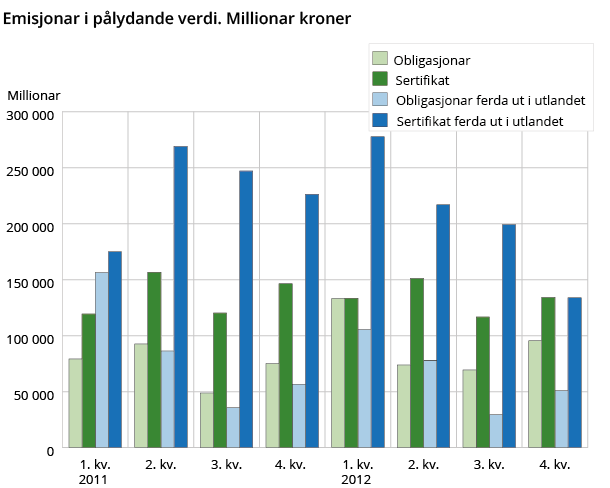 Emisjonar i pålydande verdi. Millionar kroner