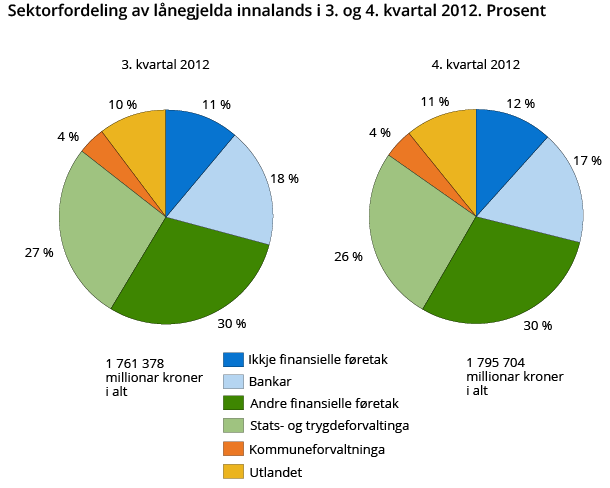 Sektorfordeling av lånegjelda innalands i 3. og 4. kvartal 2012. Prosent