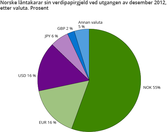 Norske låntakarar sin verdipapirgjeld ved utgangen av desember 2012, etter valuta. Prosent