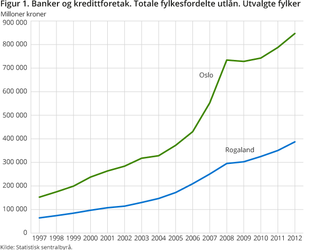 Banker og kredittforetak. Totale fylkesfordelte utlån. Utvalgte fylker. 1997-2012 Banker og kredittforetak. Totale fylkesfordelte utlån. Utvalgte fylker. 1997-2012