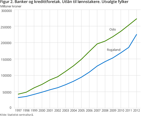 Banker og kredittforetak. Utlån til lønnstakere. Utvalgte fylker. 1997-2012.  Banker og kredittforetak. Utlån til lønnstakere. Utvalgte fylker. 1997-2012.