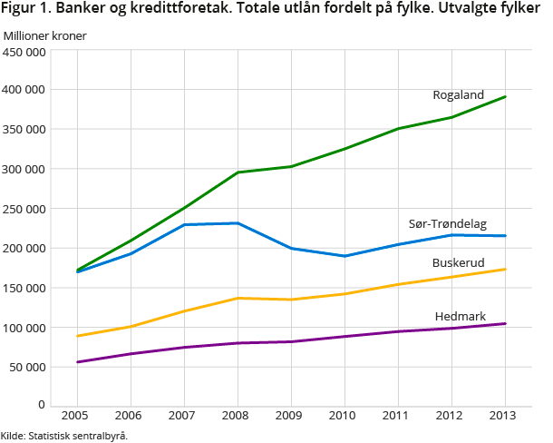 Figur 1. Banker og kredittforetak. Totale utlån fordelt på fylke. Utvalgte fylker Figur 1. Banker og kredittforetak. Totale utlån fordelt på fylke. Utvalgte fylker