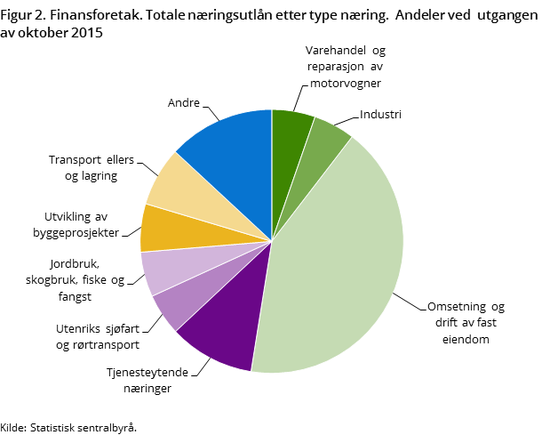Figur 2. Finansforetak. Totale næringsutlån etter type næring.  Andeler ved  utgangen av oktober 2015