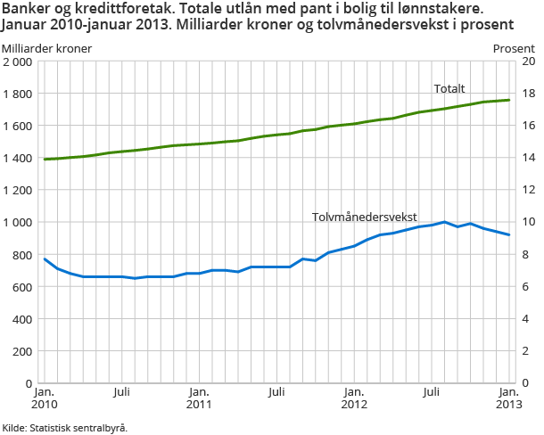 Banker og kredittforetak. Totale utlån med pant i bolig til lønnstakere. Januar 2009-januar 2013. Milliarder kroner og tolvmånedersvekst i prosent Banker og kredittforetak. Totale utlån med pant i bolig til lønnstakere. Januar 2009-januar 2013. Milliarder kroner og tolvmånedersvekst i prosent