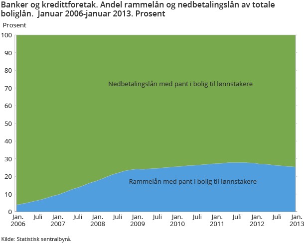 Banker og kredittforetak. Andel rammelån og nedbetalingslån av totale boliglån. Januar 2009-januar 2013. Prosent