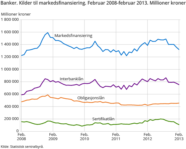 Banker. Kilder til markedsfinansiering. Februar 2008-februar 2013. Millioner kroner  Banker. Kilder til markedsfinansiering. Februar 2008-februar 2013. Millioner kroner