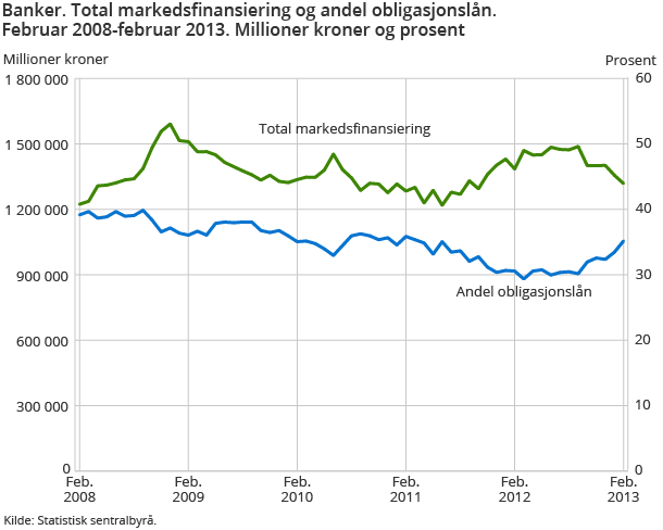 Banker. Total markedsfinansiering og andel obligasjonslån. Februar 2008-februar 2013. Millioner kroner og prosent Banker. Total markedsfinansiering og andel obligasjonslån. Februar 2008-februar 2013. Millioner kroner og prosent