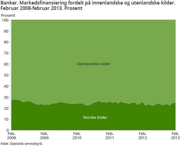 Banker. Markedsfinansiering fordelt på innenlandske og utenlandske kilder.  Februar 2008-februar 2013. Prosent 