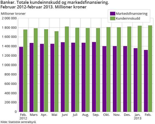 Banker. Totale kundeinnskudd og markedsfinansiering.  Februar 2012-februar 2013. Millioner kroner 