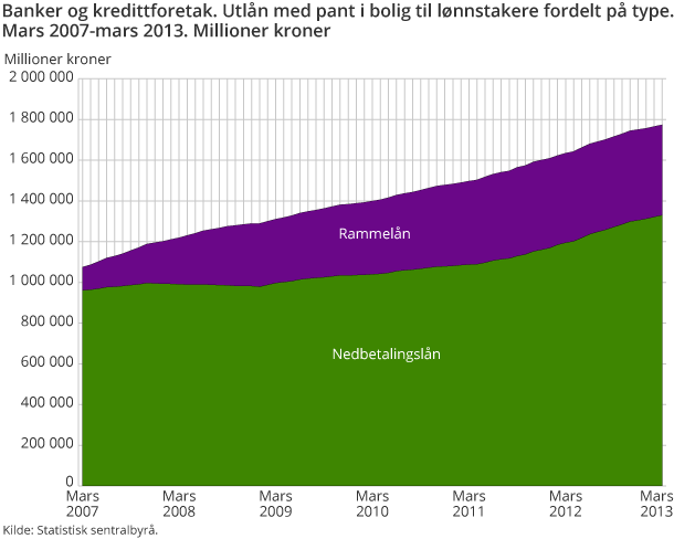 Banker og kredittforetak. Utlån med pant i bolig til lønnstakere fordelt på type. Mars 2007-mars 2013. Millioner kroner